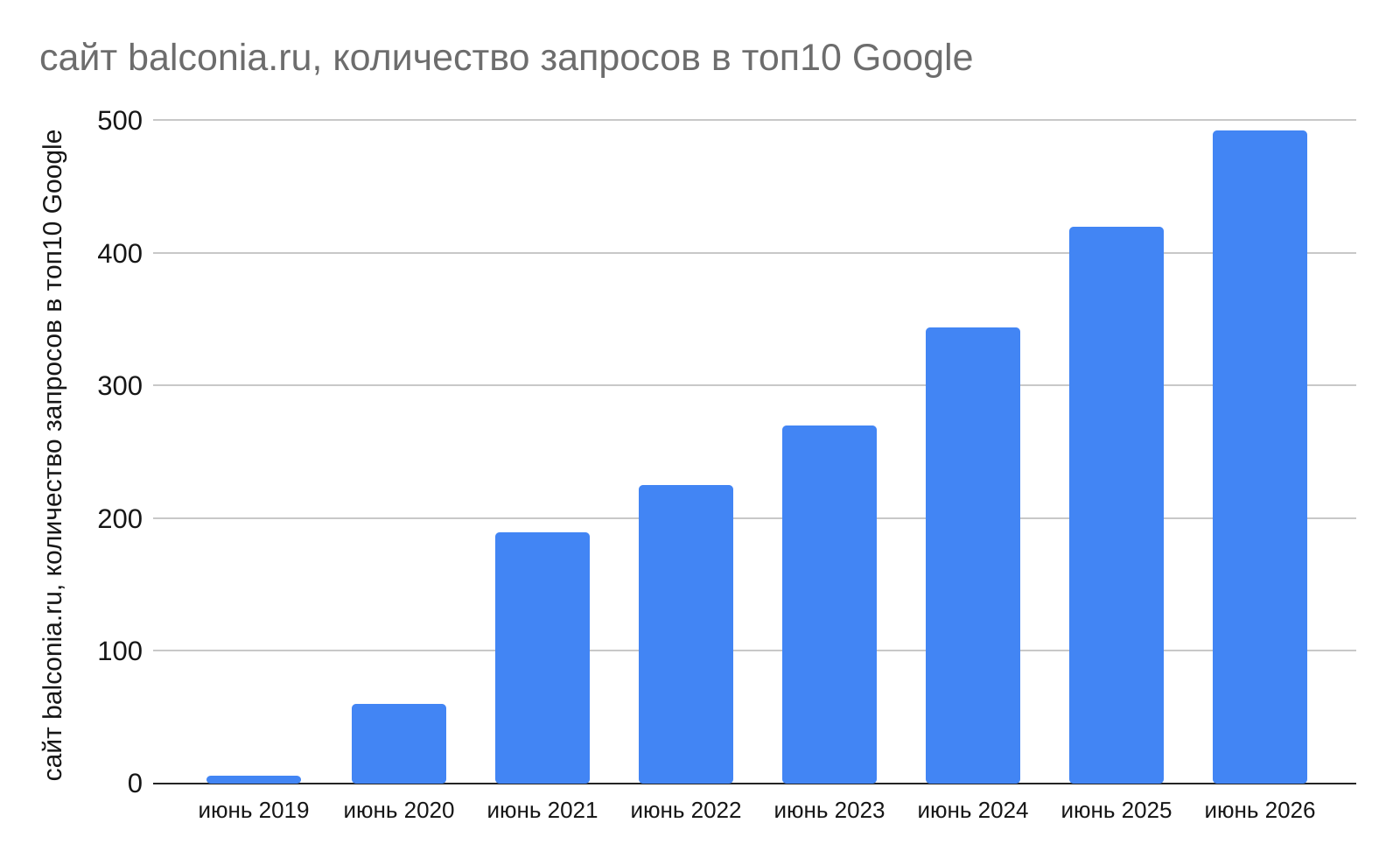 График роста количества запросов сайта balconia.ru в топ-10 Google по годам
