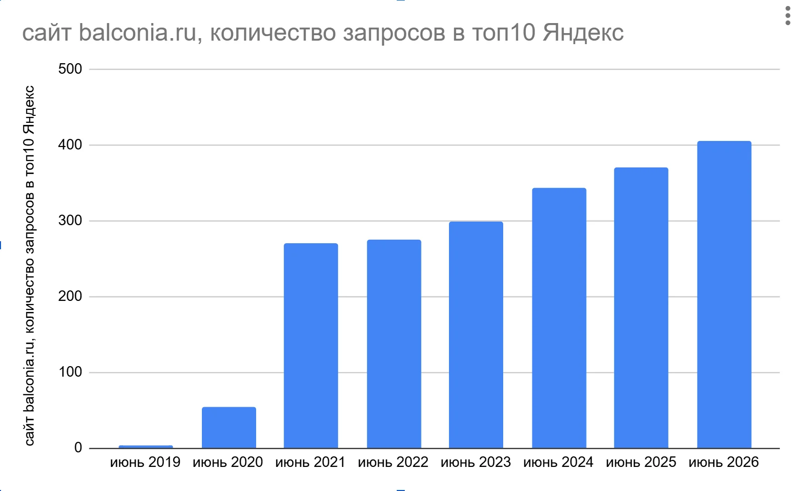 График роста позиций сайта balconia.ru в Яндексе по годам