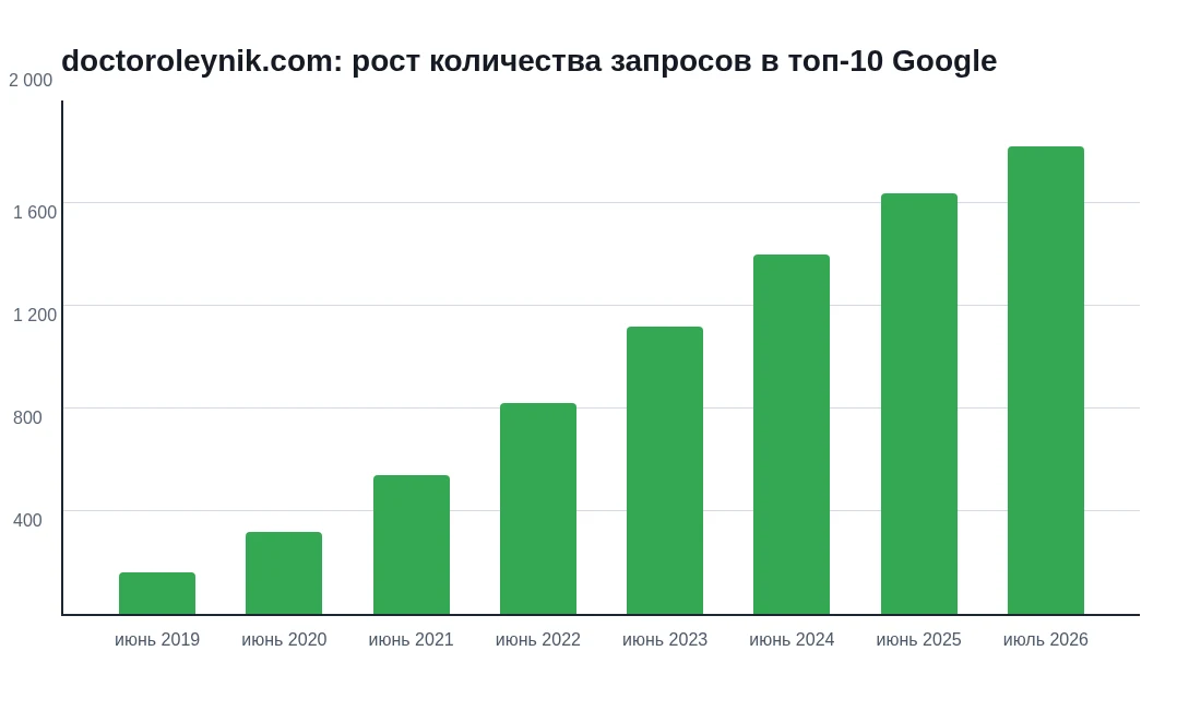 График роста количества запросов сайта doctoroleynik.com в топ-10 Google по годам
