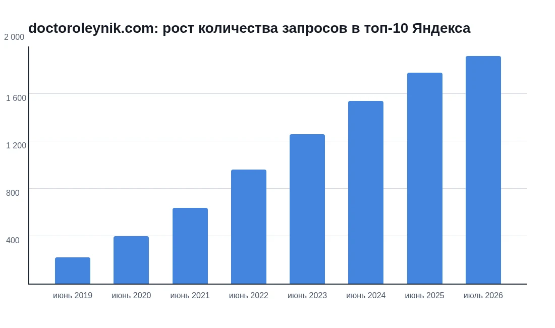 График роста количества запросов сайта doctoroleynik.com в топ-10 Яндекса по годам