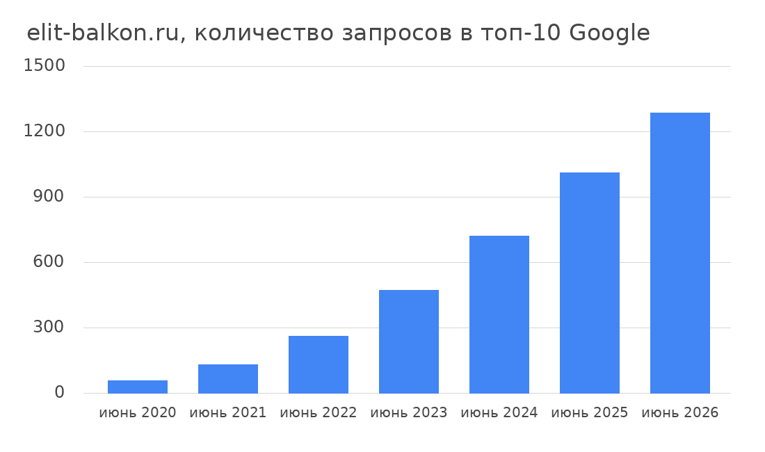 График роста количества запросов сайта elit-balkon.ru в топ-10 Google по годам