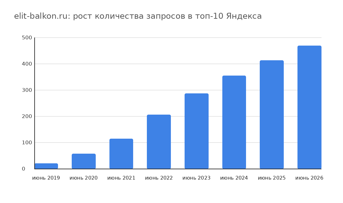 График роста позиций сайта elit-balkon.ru в Яндексе по годам