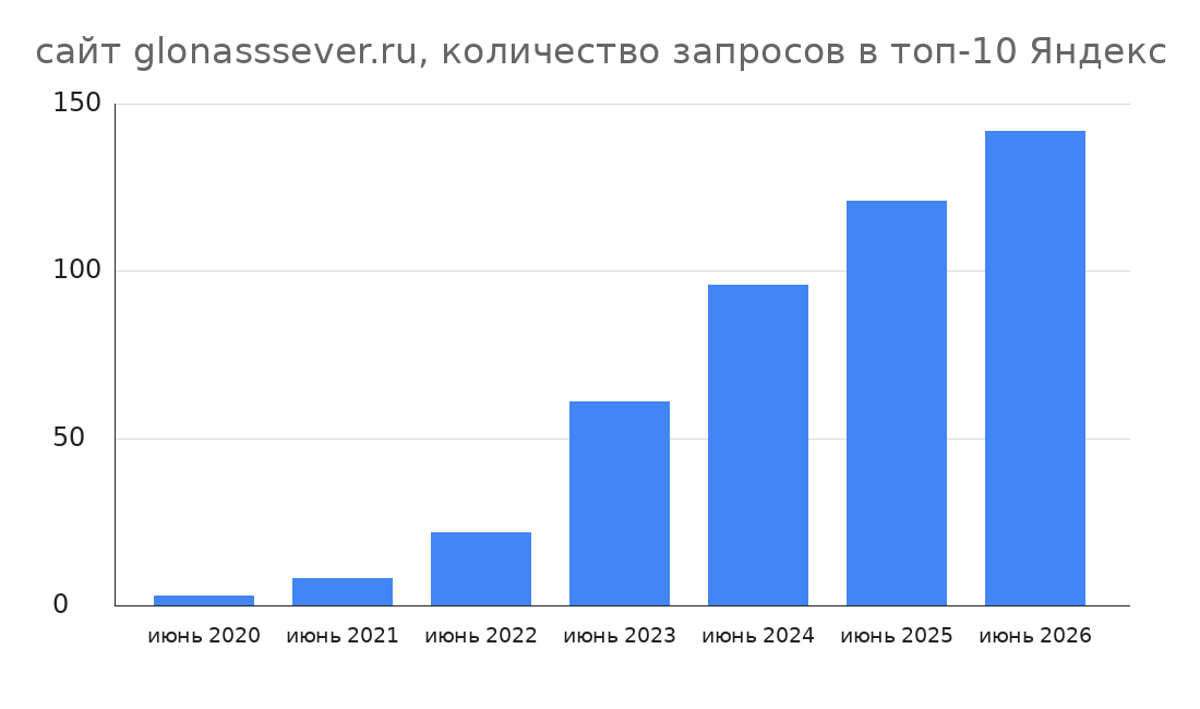 График роста количества запросов сайта glonasssever.ru в топ-10 Яндекса по годам