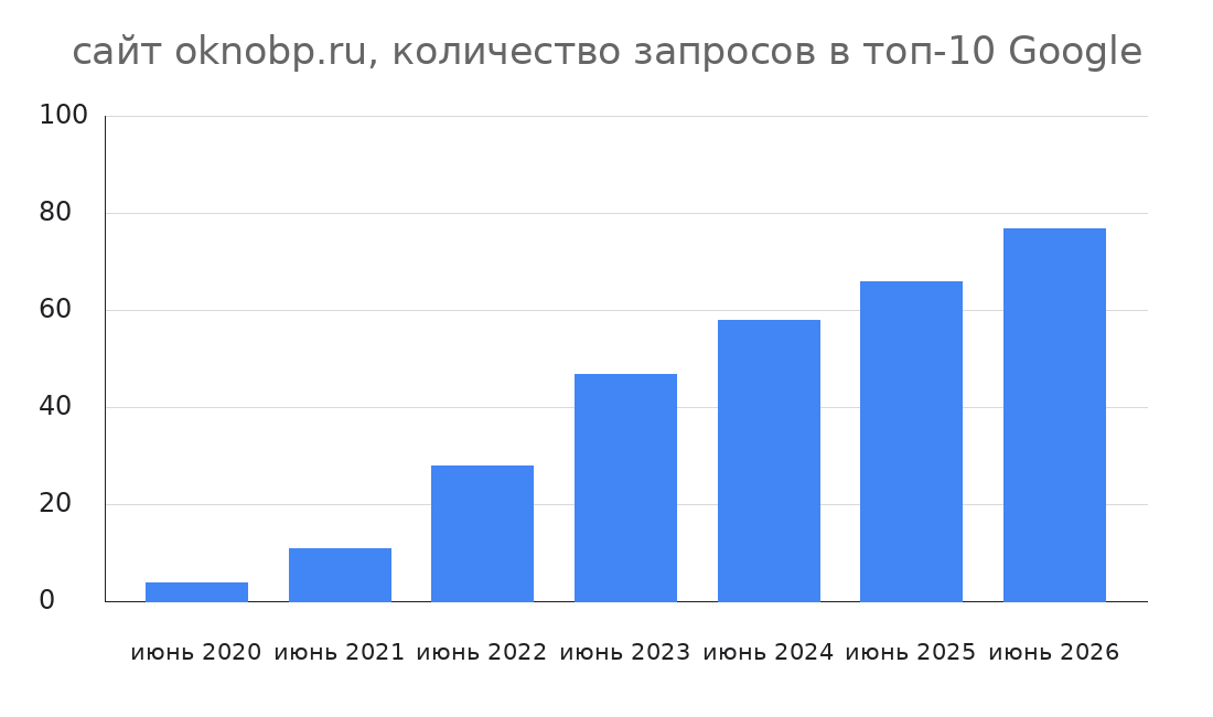 График роста количества запросов сайта oknobp.ru в топ-10 Google по годам