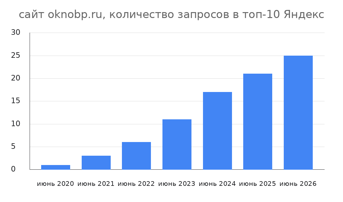 График роста количества запросов сайта oknobp.ru в топ-10 Яндекса по годам