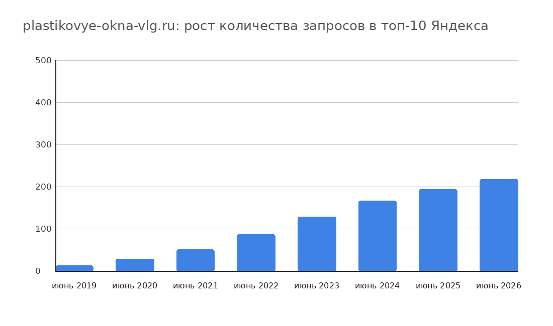 График роста позиций сайта plastikovye-okna-vlg.ru в Яндексе по годам