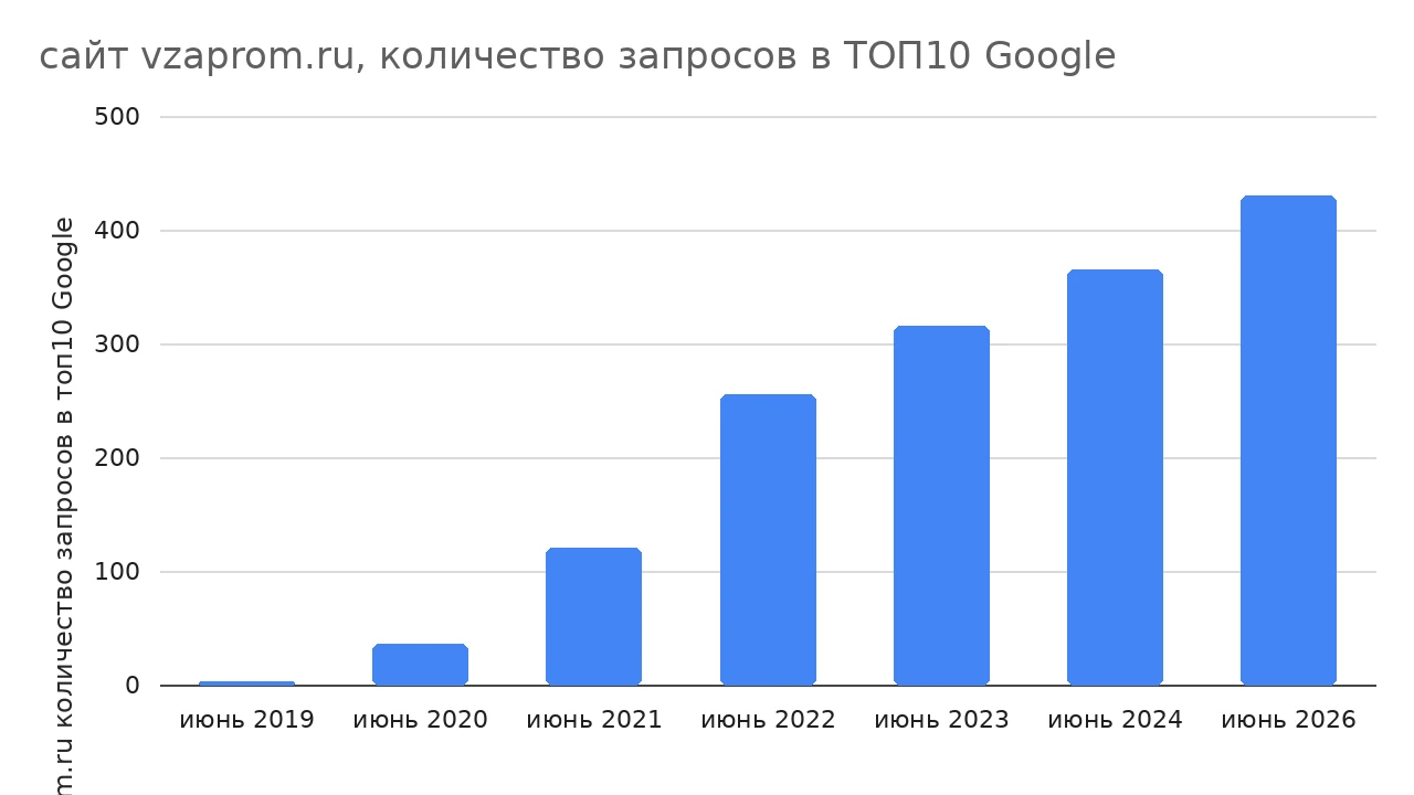 График роста позиций сайта vzaprom.ru в Google по годам